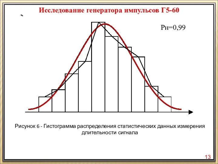 Исследование генератора импульсов Г5-60 Рн=0,99 Рисунок 6 - Гистограмма распределения статистических данных измерения длительности сигнала