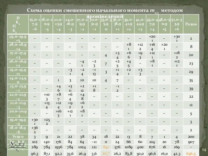 Схема оценки смешенного начального момента m1/1 методом произведений