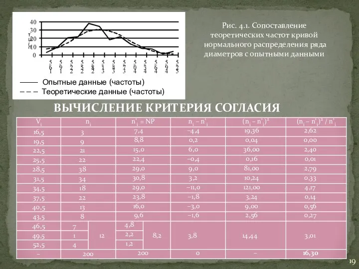 –––– Опытные данные (частоты) – – – Теоретические данные (частоты) Рис.
