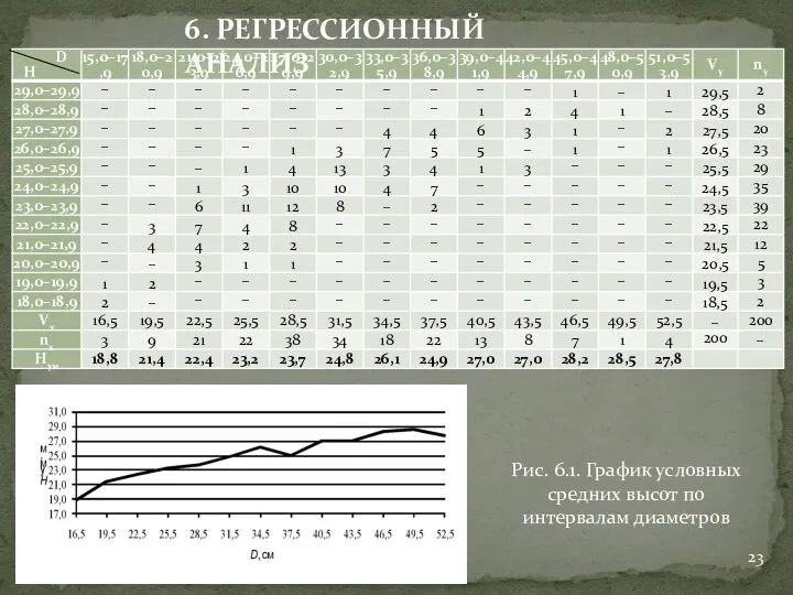 6. РЕГРЕССИОННЫЙ АНАЛИЗ Рис. 6.1. График условных средних высот по интервалам диаметров