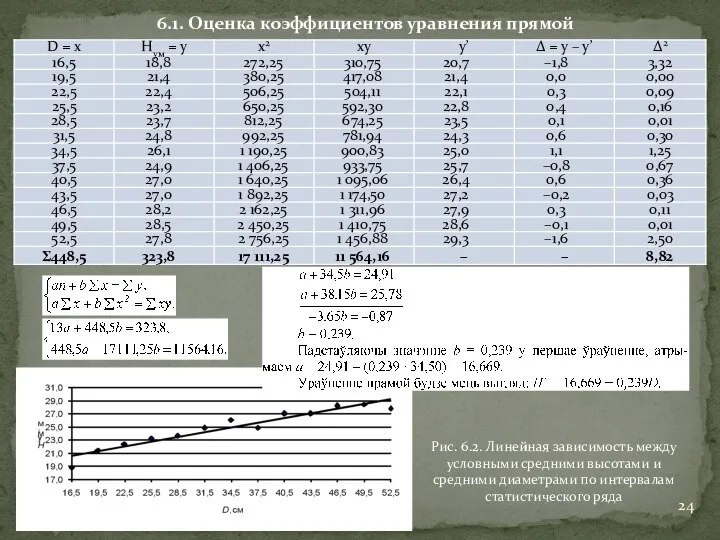 6.1. Оценка коэффициентов уравнения прямой Рис. 6.2. Линейная зависимость между условными