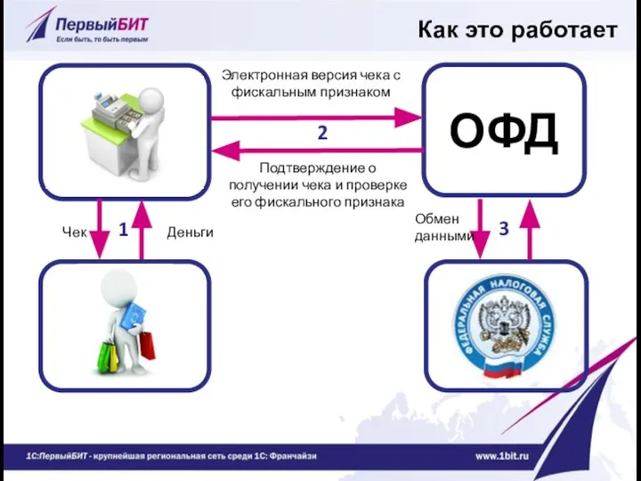 ОФД Электронная версия чека с фискальным признаком Подтверждение о получении чека