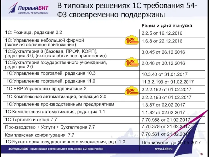 В типовых решениях 1С требования 54-ФЗ своевременно поддержаны