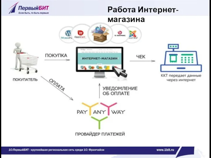 Работа Интернет-магазина