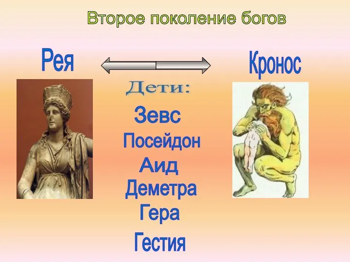 Второе поколение богов Рея Кронос Зевс Посейдон Аид Гера Деметра Гестия Дети: