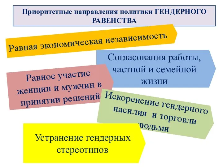 Приоритетные направления политики ГЕНДЕРНОГО РАВЕНСТВА Равная экономическая независимость Согласования работы, частной