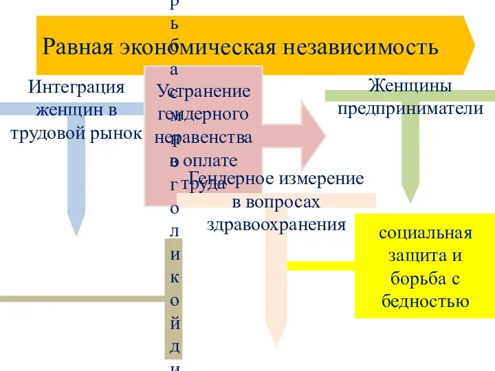 Равная экономическая независимость Интеграция женщин в трудовой рынок Устранение гендерного неравенства