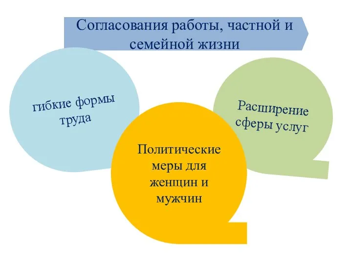 Согласования работы, частной и семейной жизни гибкие формы труда Расширение сферы