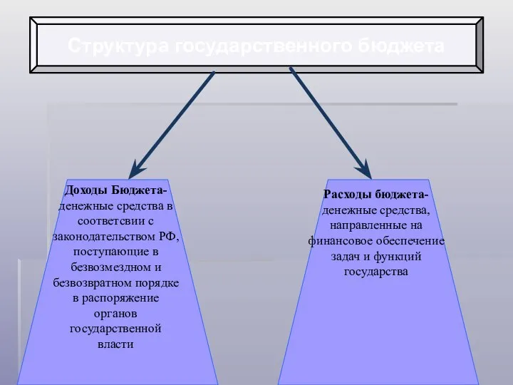 Структура государственного бюджета Доходы Бюджета- денежные средства в соответсвии с законодательством