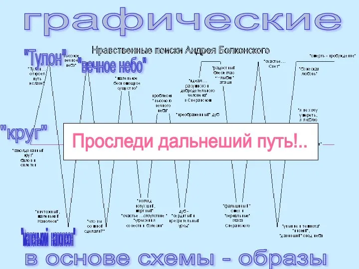 в основе схемы - образы графические "круг" "Тулон" "маленький наполеон" "вечное небо" Проследи дальнеший путь!..