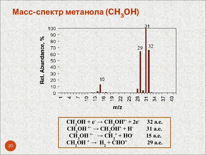 Масс-спектр метанола (CH3OH) CH3OH + e- → CH3OH+∙ + 2e- 32