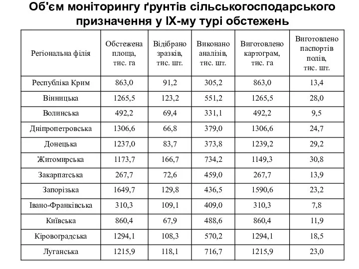 Об'єм моніторингу ґрунтів сільськогосподарського призначення у ІХ-му турі обстежень