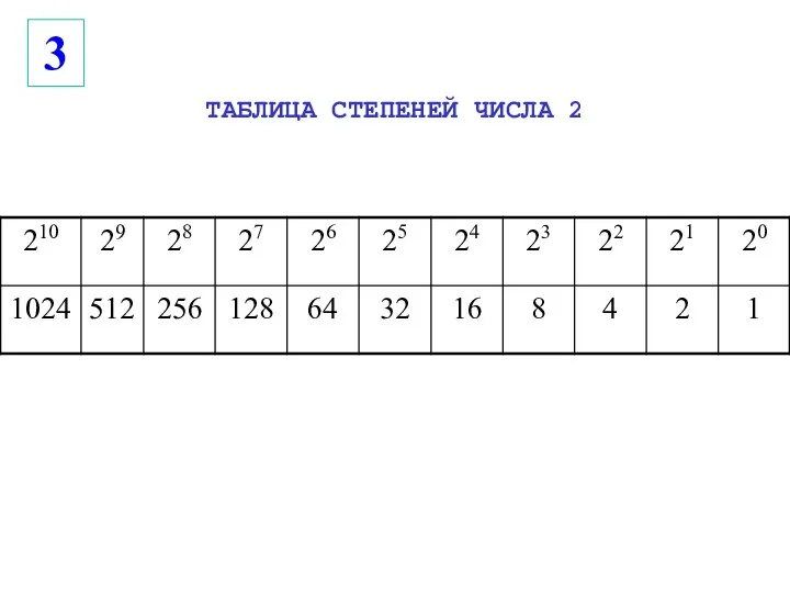 ТАБЛИЦА СТЕПЕНЕЙ ЧИСЛА 2 3