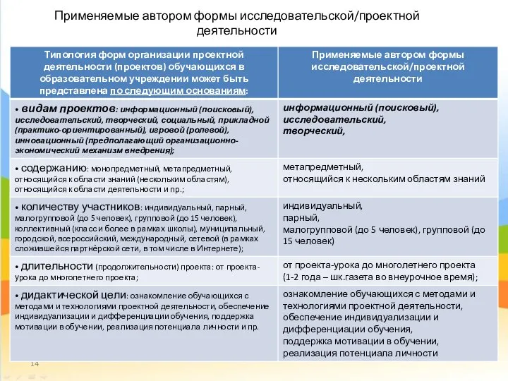 Применяемые автором формы исследовательской/проектной деятельности