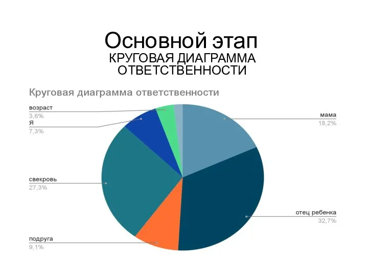 Основной этап КРУГОВАЯ ДИАГРАММА ОТВЕТСТВЕННОСТИ