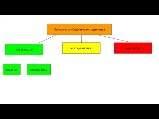 Направления общественного движения либеральное консервативное революционное западники славянофилы