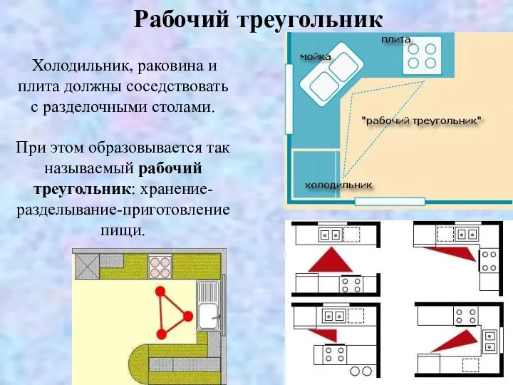 Рабочий треугольник Холодильник, раковина и плита должны соседствовать с разделочными столами.