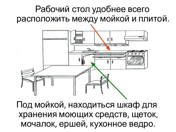 Рабочий стол удобнее всего расположить между мойкой и плитой. Под мойкой,