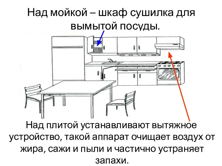 Над мойкой – шкаф сушилка для вымытой посуды. Над плитой устанавливают