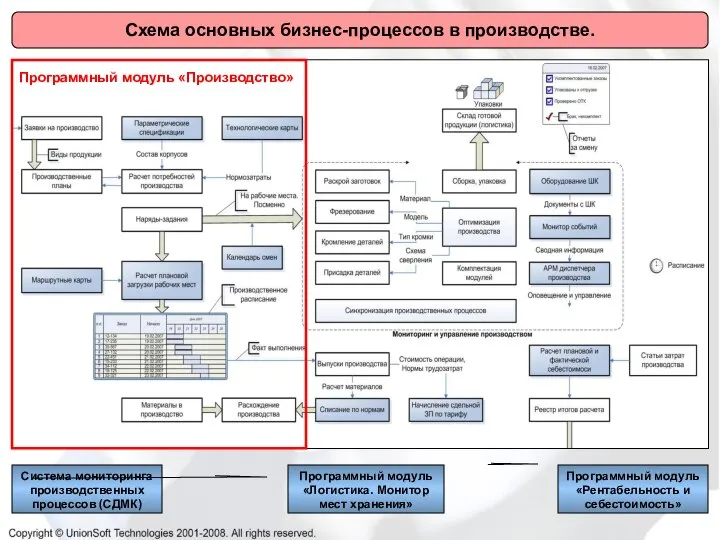 Схема основных бизнес-процессов в производстве. Программный модуль «Производство» Система мониторинга производственных