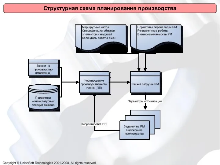 Структурная схема планирования производства