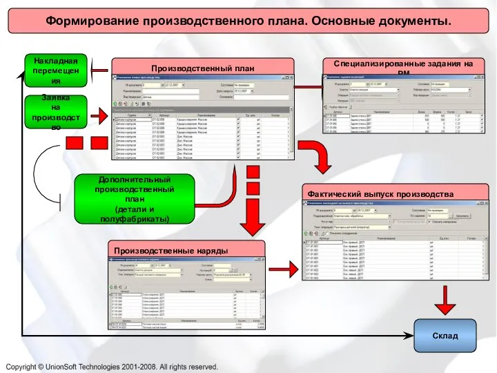 Формирование производственного плана. Основные документы. Производственный план Производственные наряды Фактический выпуск