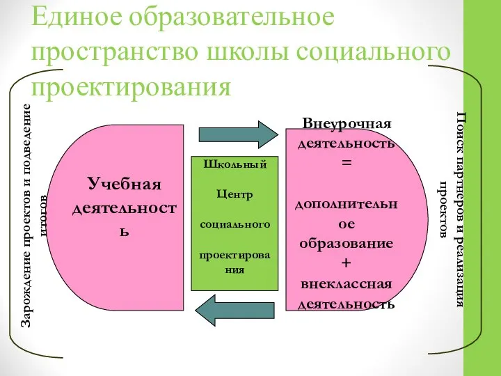 Единое образовательное пространство школы социального проектирования Внеурочная деятельность = дополнительное образование