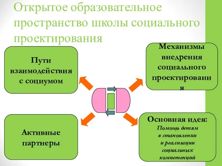 Открытое образовательное пространство школы социального проектирования Пути взаимодействия с социумом Основная