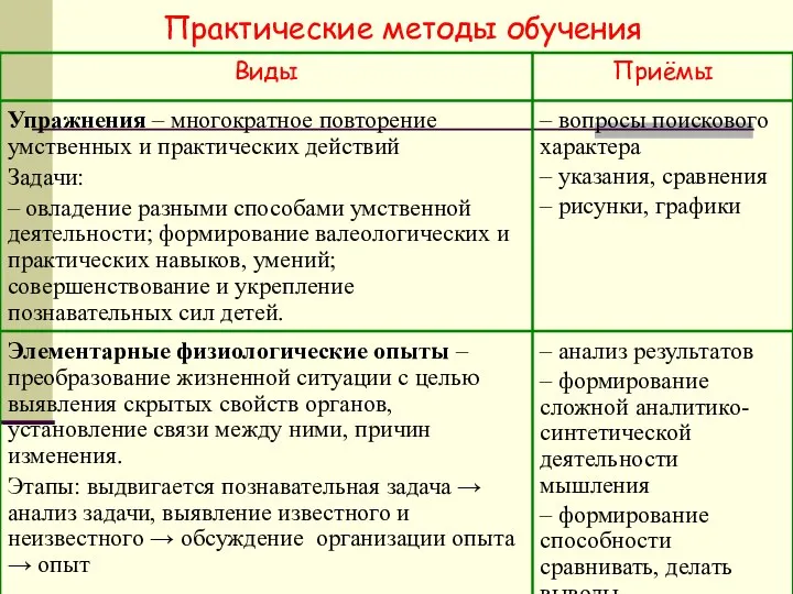 Практические методы обучения