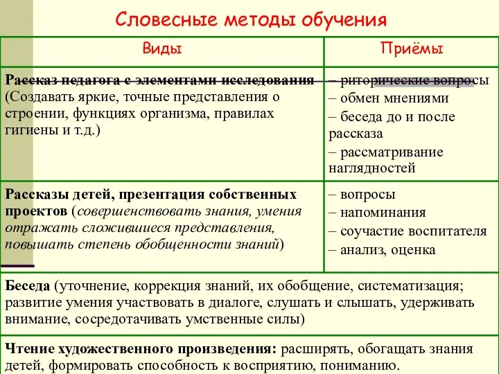 Словесные методы обучения