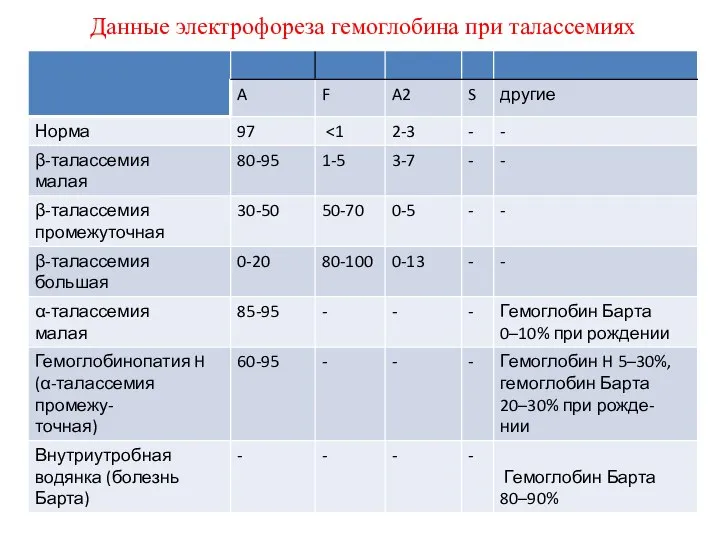 Данные электрофореза гемоглобина при талассемиях