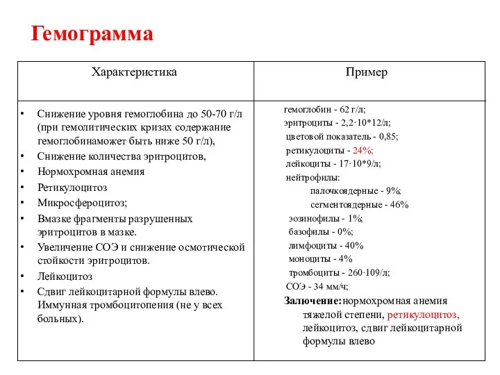 Гемограмма Снижение уровня гемоглобина до 50-70 г/л (при гемолитических кризах содержание