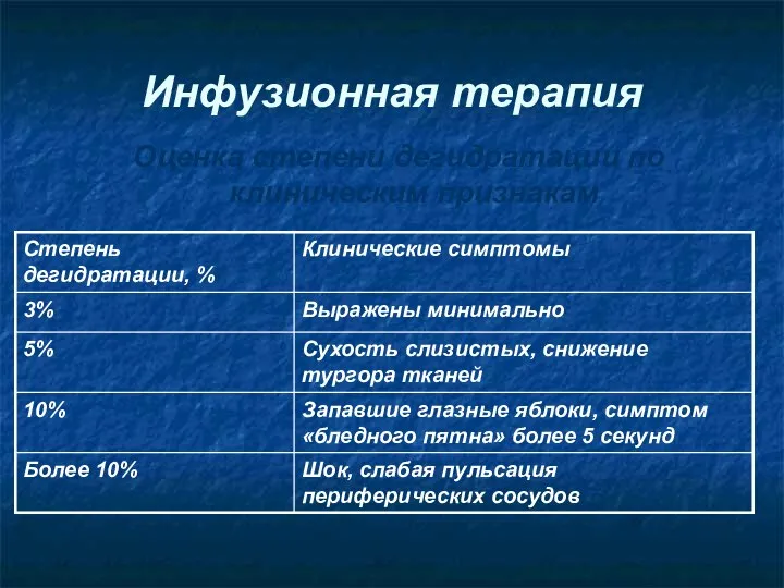 Инфузионная терапия Оценка степени дегидратации по клиническим признакам