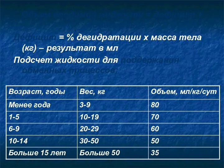 Объем вводимой жидкости = дефицит + поддержание Дефицит = % дегидратации