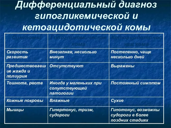 Дифференциальный диагноз гипогликемической и кетоацидотической комы