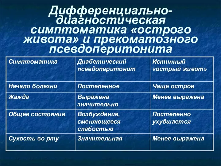 Дифференциально-диагностическая симптоматика «острого живота» и прекоматозного псевдоперитонита