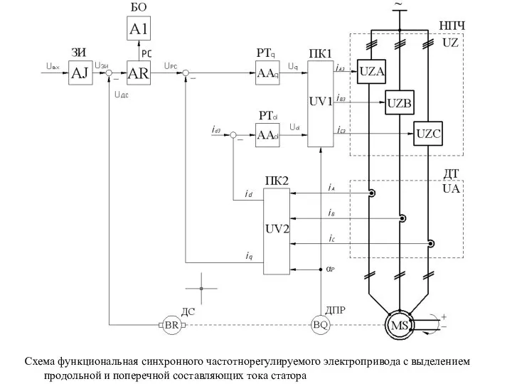 Схема функциональная синхронного частотнорегулируемого электропривода с выделением продольной и поперечной составляющих тока статора