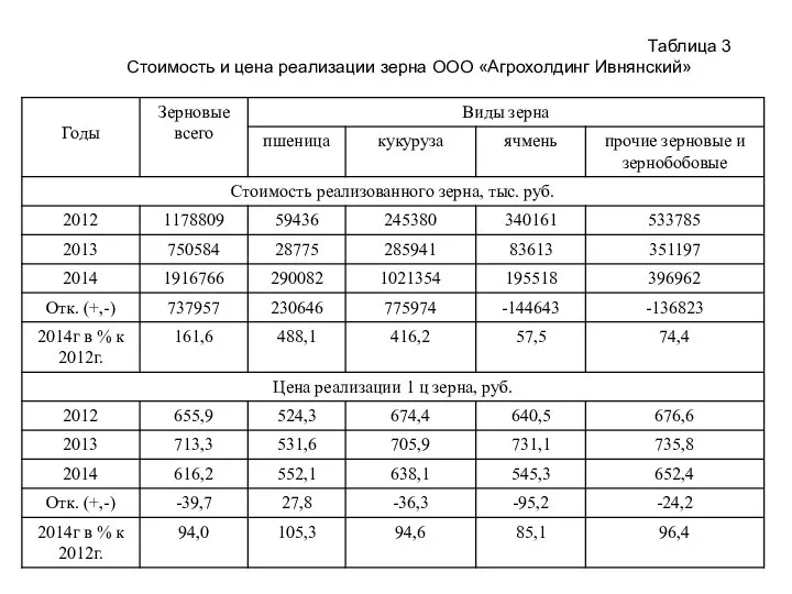 Таблица 3 Стоимость и цена реализации зерна ООО «Агрохолдинг Ивнянский»