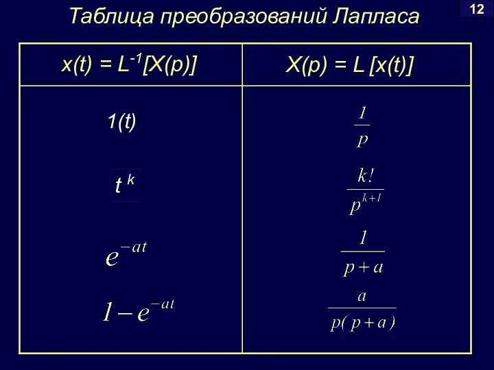 12 x(t) = L-1[X(p)] 1(t) t k Таблица преобразований Лапласа X(p) = L [x(t)]