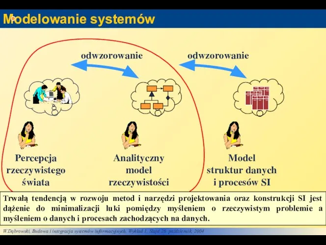 Modelowanie systemów Trwałą tendencją w rozwoju metod i narzędzi projektowania oraz