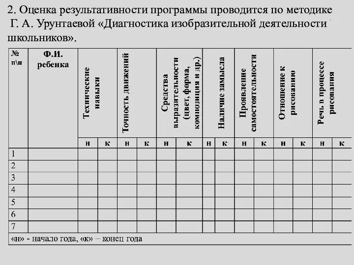 . 2. Оценка результативности программы проводится по методике Г. А. Урунтаевой «Диагностика изобразительной деятельности школьников».