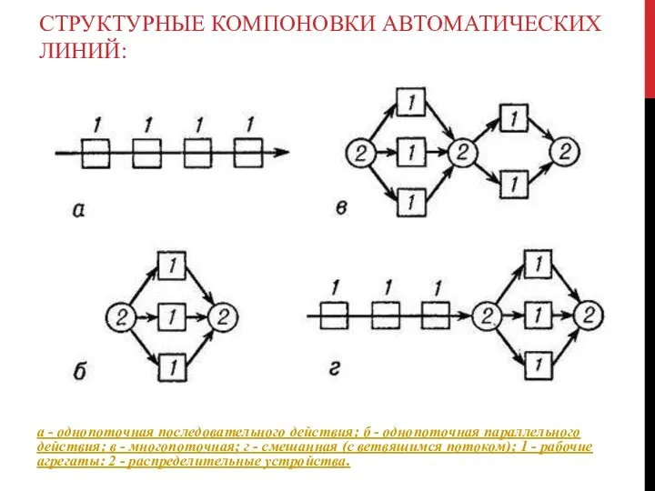 а - однопоточная последовательного действия; б - однопоточная параллельного действия; в