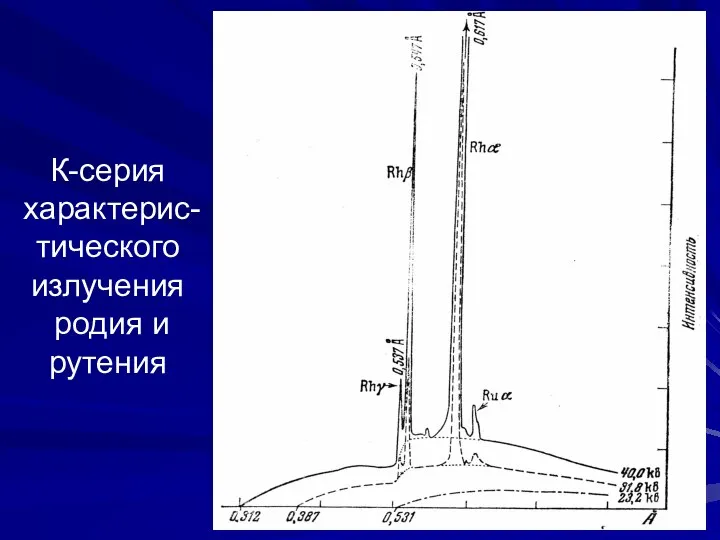 К-серия характерис- тического излучения родия и рутения