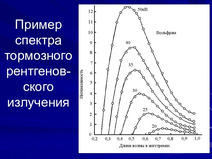 Пример спектра тормозного рентгенов-ского излучения