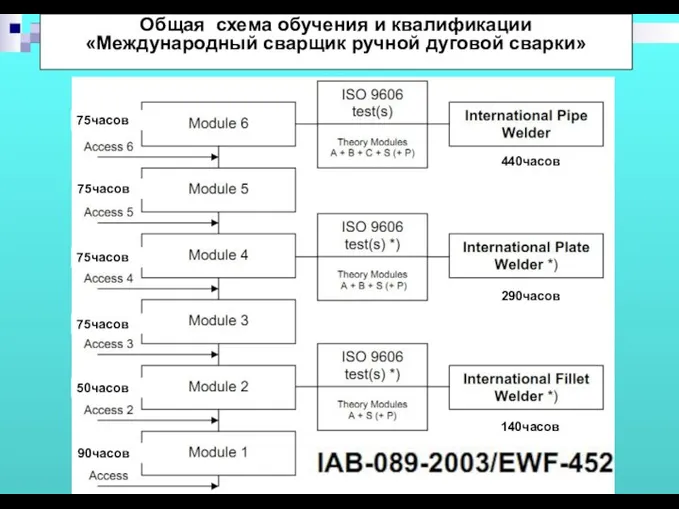 90часов 50часов 75часов 75часов 75часов 75часов 440часов 290часов 140часов Общая схема