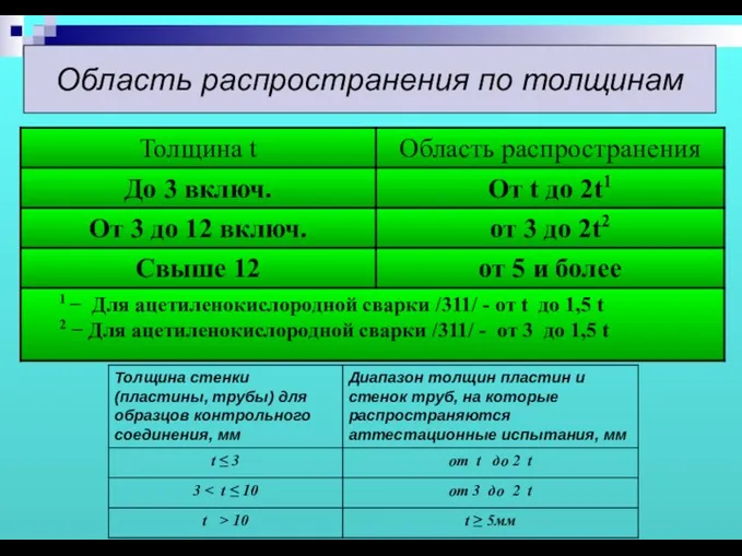 Область распространения по толщинам