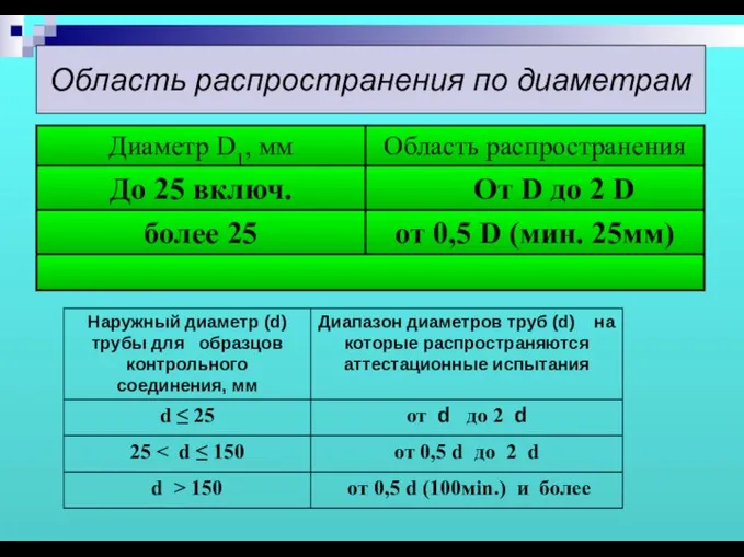 Область распространения по диаметрам