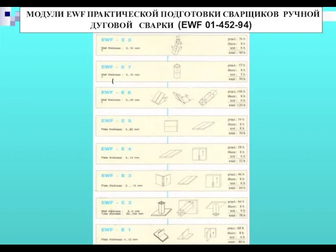 МОДУЛИ EWF ПРАКТИЧЕСКОЙ ПОДГОТОВКИ СВАРЩИКОВ РУЧНОЙ ДУГОВОЙ СВАРКИ (EWF 01-452-94) (