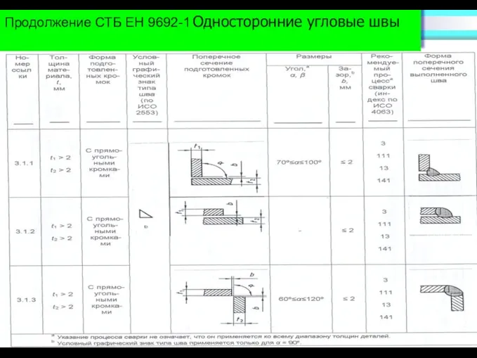 Продолжение СТБ ЕН 9692-1 Односторонние угловые швы