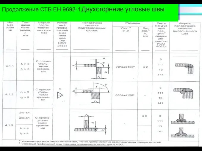 Продолжение СТБ ЕН 9692-1 Двухсторнние угловые швы